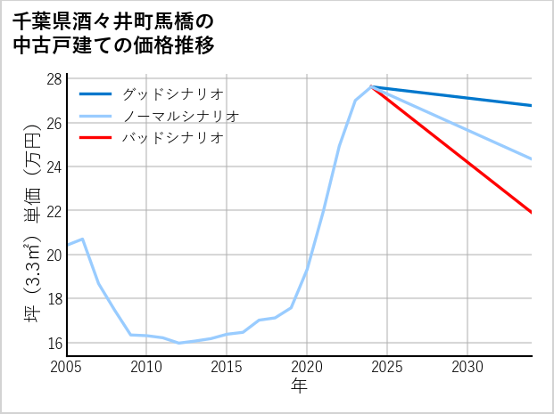 千葉県酒々井町馬橋の中古戸建て価格推移