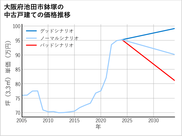 大阪府池田市鉢塚の中古戸建て価格推移