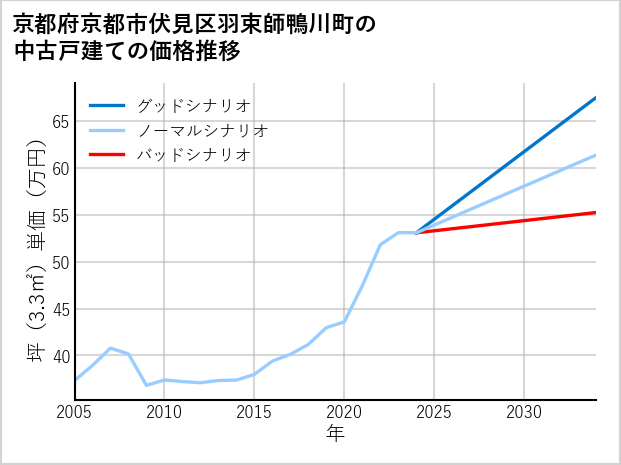 京都府京都市伏見区羽束師鴨川町の中古戸建て価格推移