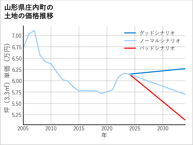 山形県庄内町の土地価格推移