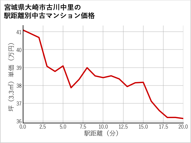 宮城県大崎市古川中里の徒歩距離別の中古マンション坪単価