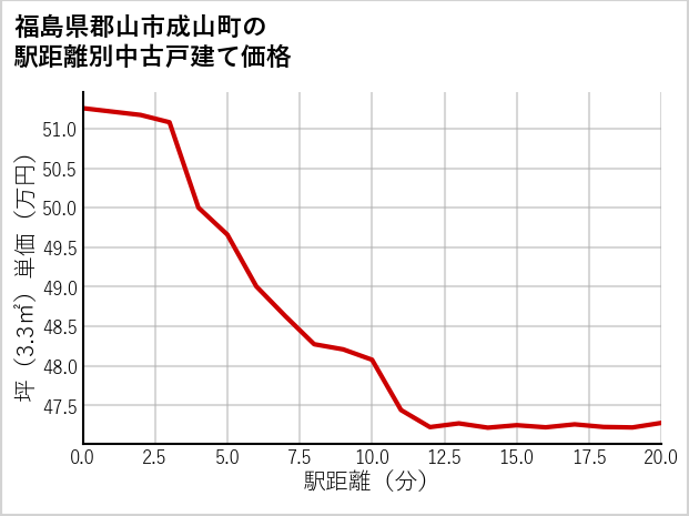 福島県郡山市成山町の徒歩距離別の中古戸建て坪単価