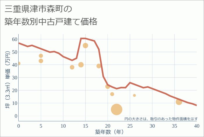 三重県津市森町の築年数別の中古戸建て坪単価