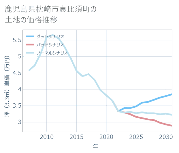鹿児島県枕崎市恵比須町の土地価格推移