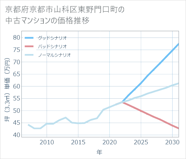 京都府京都市山科区東野門口町の中古マンション価格推移