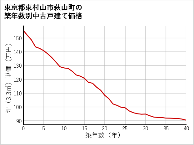 東京都東村山市萩山町の築年数別の中古戸建て坪単価