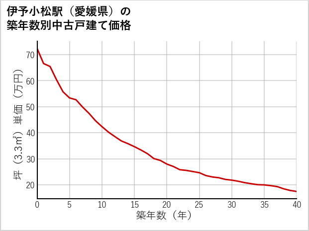 伊予小松駅（愛媛県）の築年数別の中古戸建て坪単価