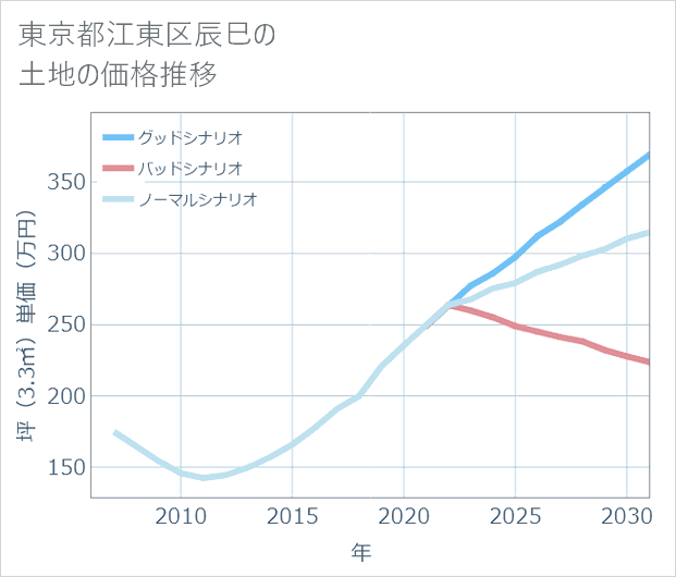 東京都江東区辰巳の土地価格推移
