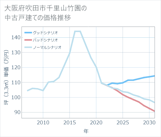 大阪府吹田市千里山竹園の中古戸建て価格推移