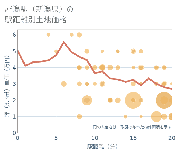 犀潟駅(新潟県)の徒歩距離別の土地坪単価