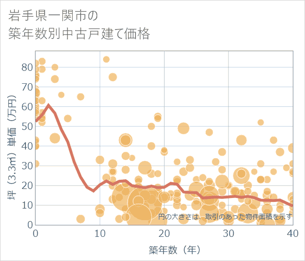 岩手県一関市の築年数別の中古戸建て坪単価