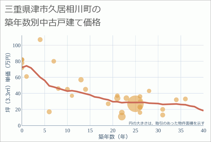 三重県津市久居相川町の築年数別の中古戸建て坪単価