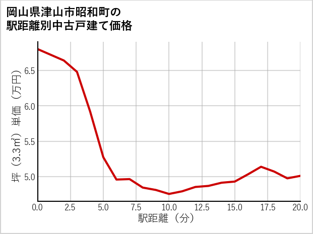 岡山県津山市昭和町の徒歩距離別の中古戸建て坪単価