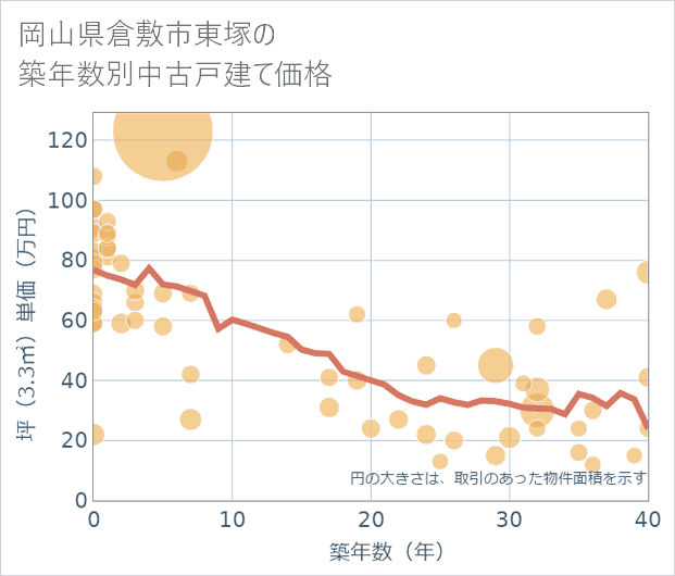 岡山県倉敷市東塚の築年数別の中古戸建て坪単価