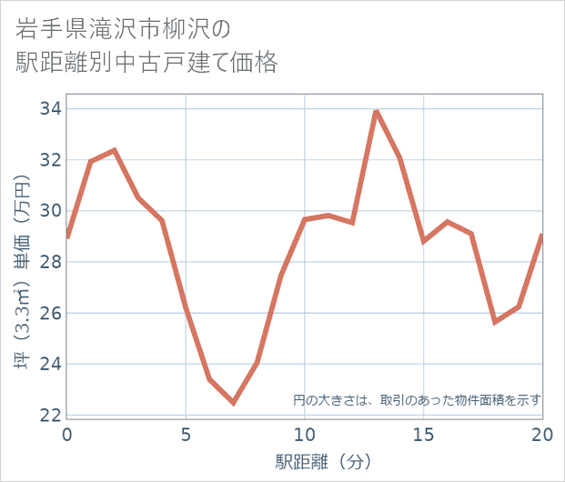 岩手県滝沢市柳沢の徒歩距離別の中古戸建て坪単価