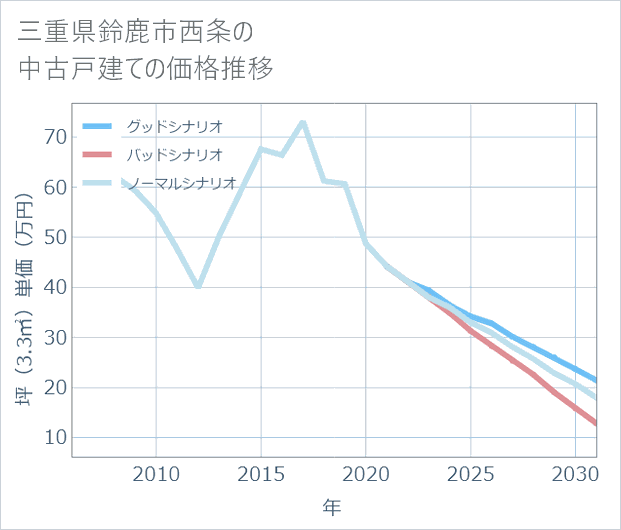 三重県鈴鹿市西条の中古戸建て価格推移