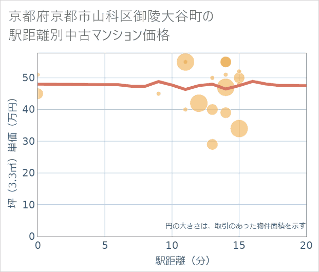 京都府京都市山科区御陵大谷町の徒歩距離別の中古マンション坪単価