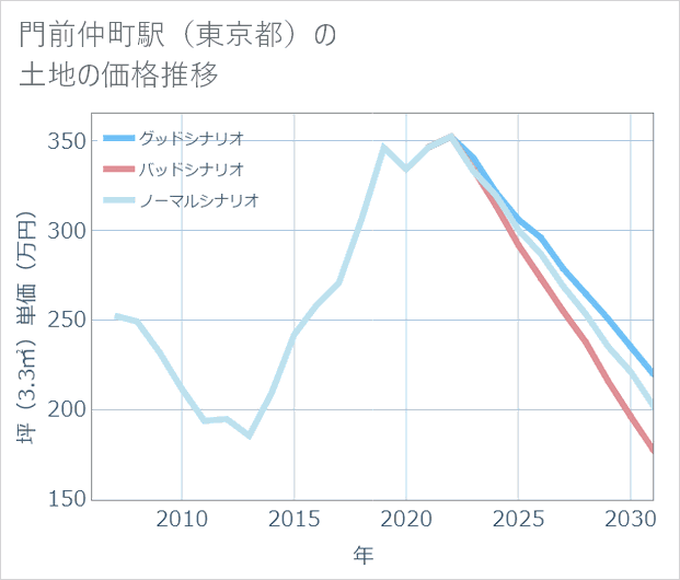 門前仲町駅(東京都)の土地価格推移
