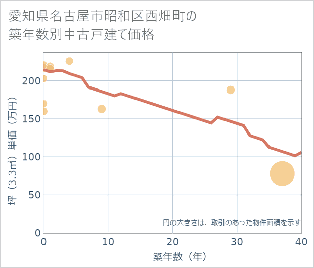 愛知県名古屋市昭和区西畑町の築年数別の中古戸建て坪単価