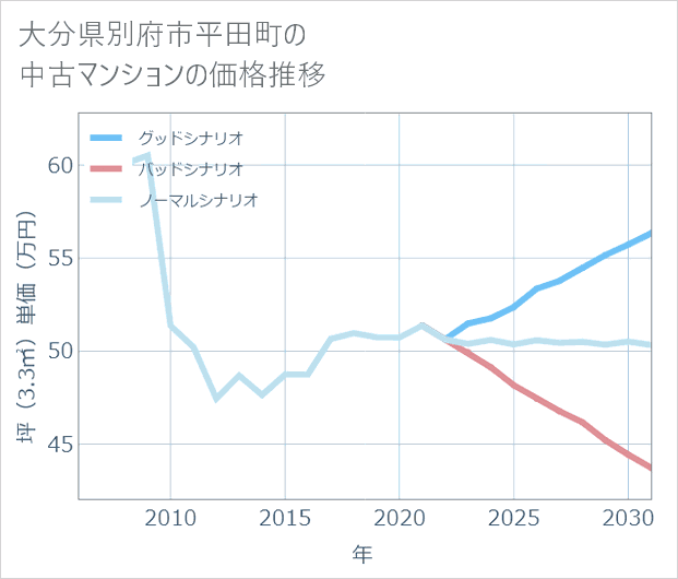 大分県別府市平田町の中古マンション価格推移