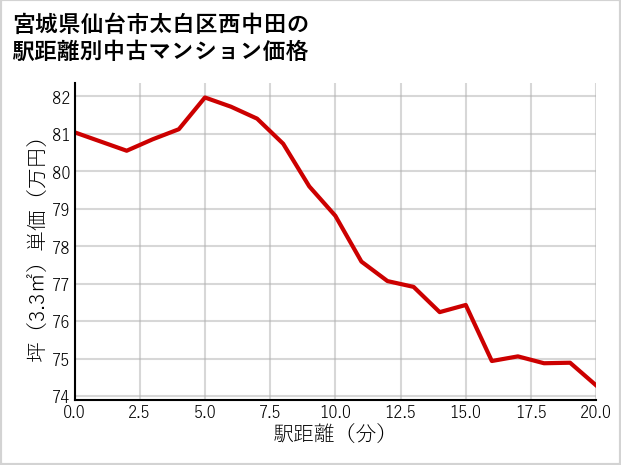 宮城県仙台市太白区西中田の徒歩距離別の中古マンション坪単価