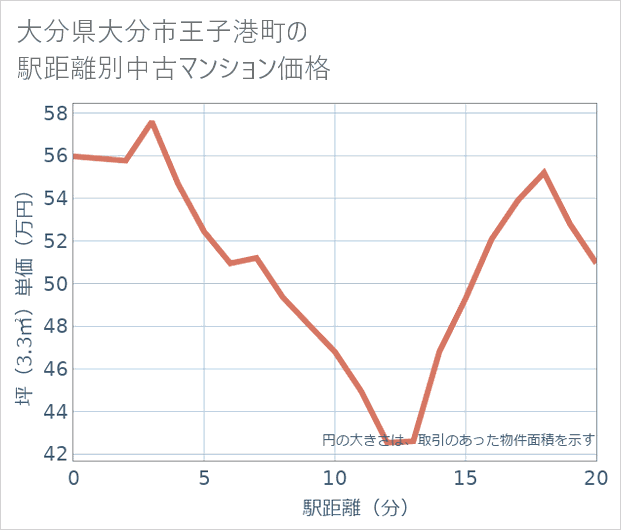 大分県大分市王子港町の徒歩距離別の中古マンション坪単価