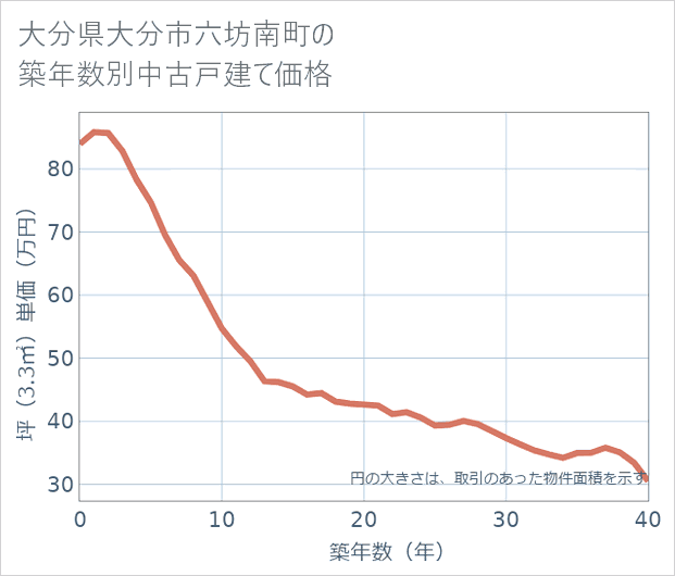 大分県大分市六坊南町の築年数別の中古戸建て坪単価