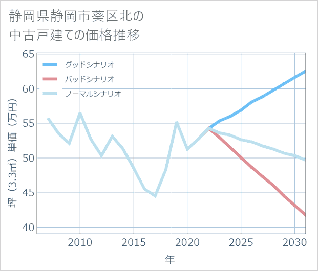 静岡県静岡市葵区北の中古戸建て価格推移