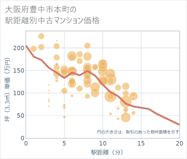 大阪府豊中市本町の徒歩距離別の中古マンション坪単価