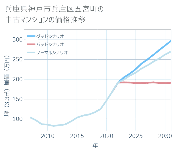 兵庫県神戸市兵庫区五宮町の中古マンション価格推移