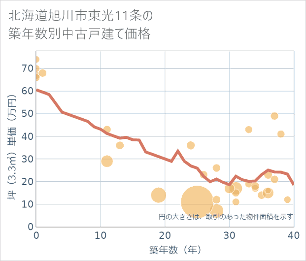 北海道旭川市東光11条の築年数別の中古戸建て坪単価