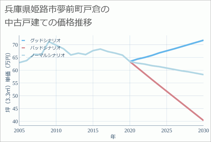 兵庫県姫路市夢前町戸倉の中古戸建て価格推移