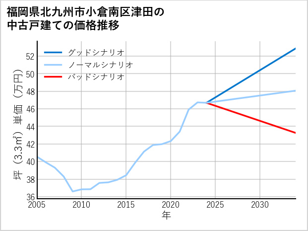 福岡県北九州市小倉南区津田の中古戸建て価格推移