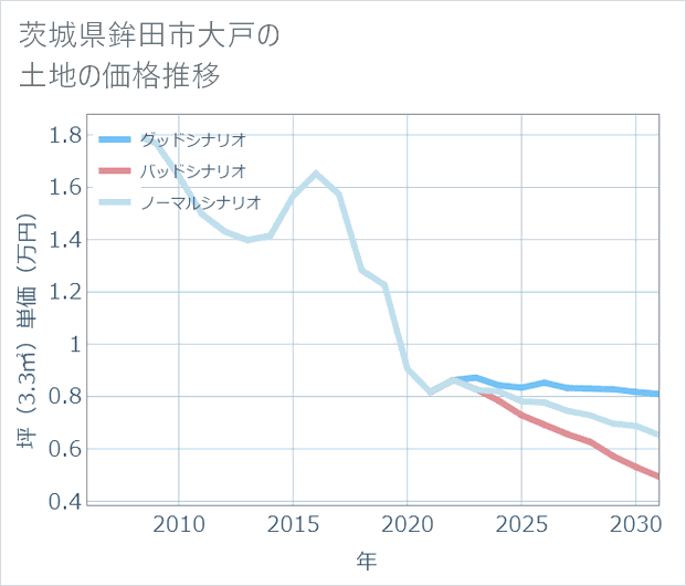 茨城県鉾田市大戸の土地価格推移