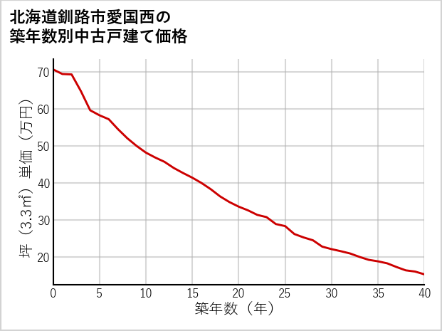 北海道釧路市愛国西の築年数別の中古戸建て坪単価