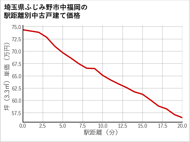 埼玉県ふじみ野市中福岡の徒歩距離別の中古戸建て坪単価