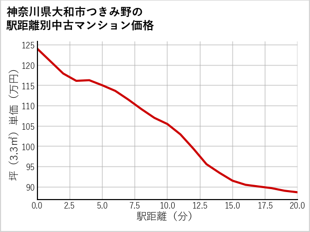 神奈川県大和市つきみ野の徒歩距離別の中古マンション坪単価