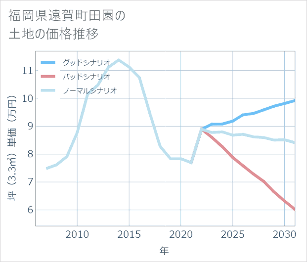福岡県遠賀町田園の土地価格推移