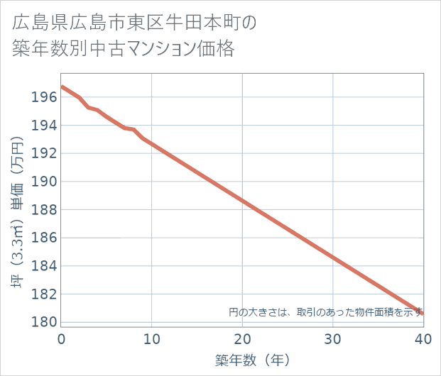 広島県広島市東区牛田本町の築年数別の中古マンション坪単価