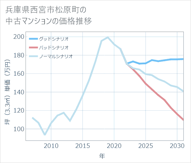 兵庫県西宮市松原町の中古マンション価格推移
