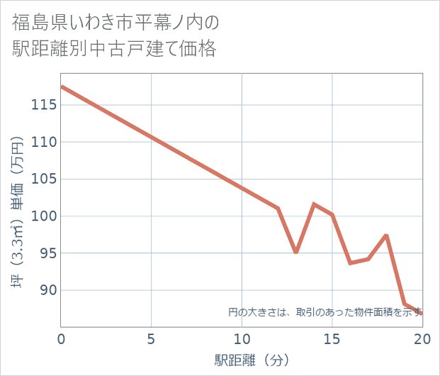 福島県いわき市平幕ノ内の徒歩距離別の中古戸建て坪単価