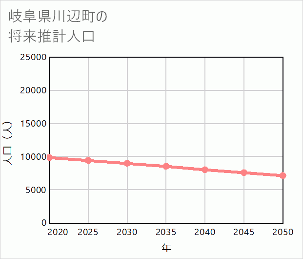 川辺町の将来推計人口