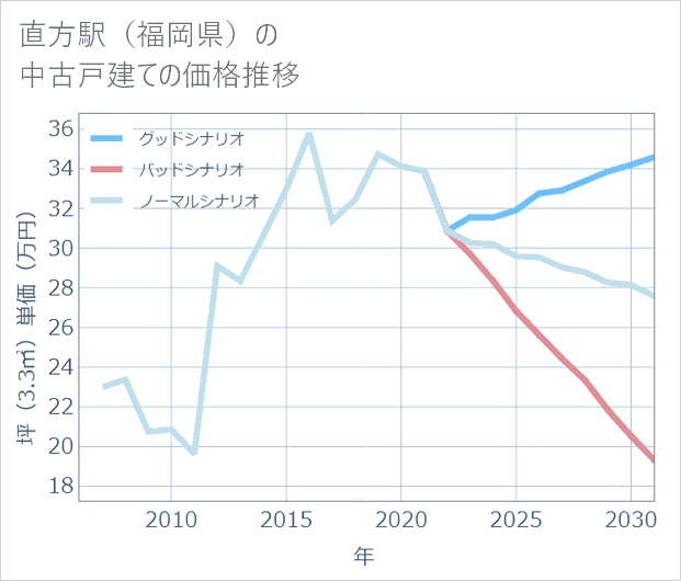 直方駅(福岡県)の中古戸建て価格推移