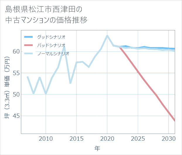 島根県松江市西津田の中古マンション価格推移