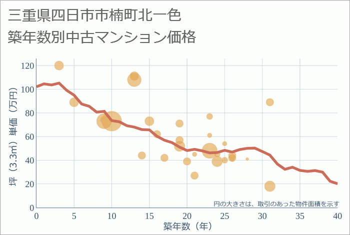 三重県四日市市楠町北一色の築年数別の中古マンション坪単価