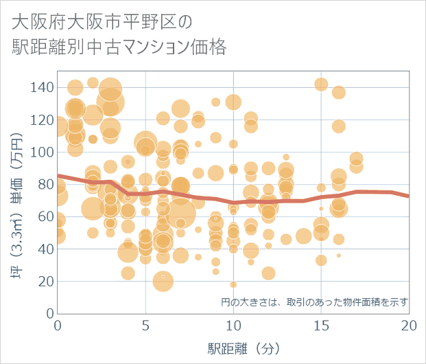 大阪府大阪市平野区の徒歩距離別の中古マンション坪単価
