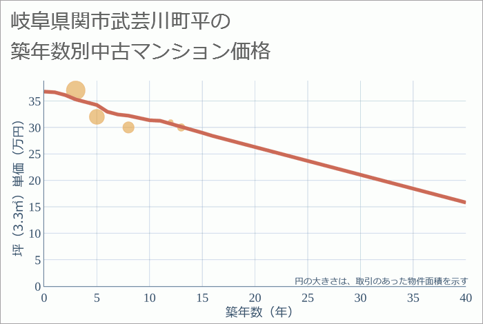 岐阜県関市武芸川町平の築年数別の中古マンション坪単価