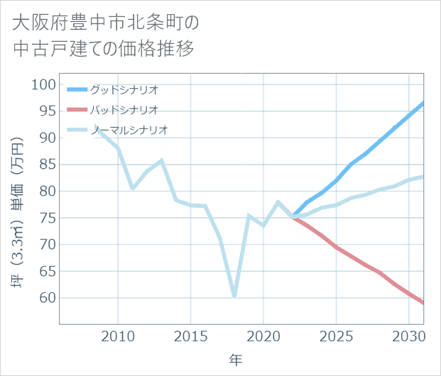 大阪府豊中市北条町の中古戸建て価格推移