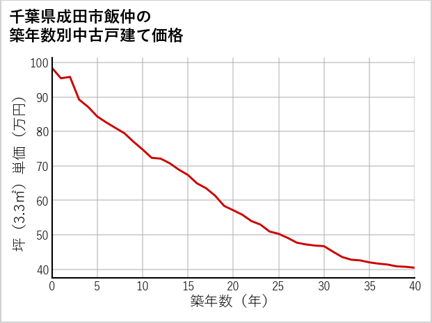 千葉県成田市飯仲の築年数別の中古戸建て坪単価