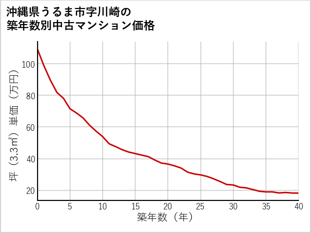 沖縄県うるま市川崎の築年数別の中古マンション坪単価